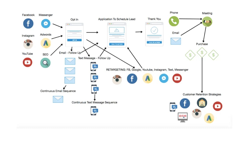 Marketing automation workflow diagram showing social media integration, email campaigns, retargeting ads, and customer retention strategies with process flow
