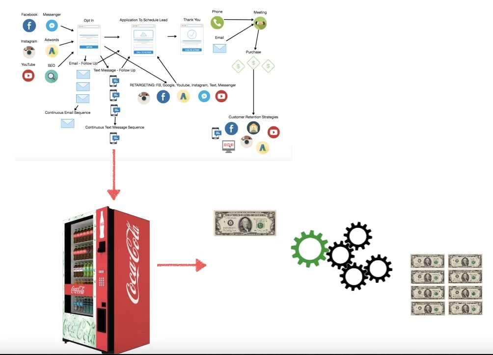 Flowchart showing process flow from network diagram to Coca-Cola vending machine, with arrow pointing to currency, gears, and stacks of dollar bills