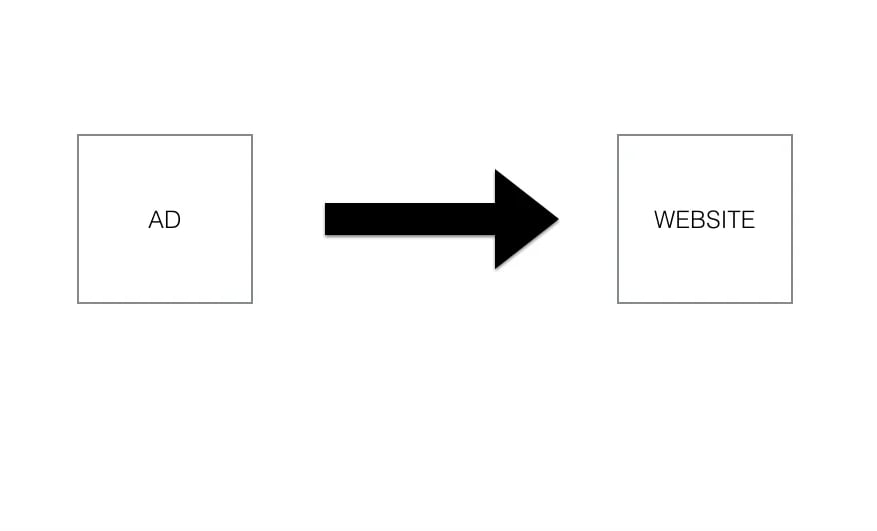Diagram showing an arrow pointing from an AD box to a WEBSITE box, illustrating ad to website traffic flow